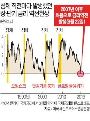 금리 역전 현상, 침체신호 아니라지만…안심 못하는 까닭