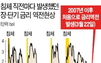 금리 역전 현상, 침체신호 아니라지만…안심 못하는 까닭