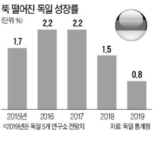 'EU 최강' 독일마저…올 성장률 전망치 반토막