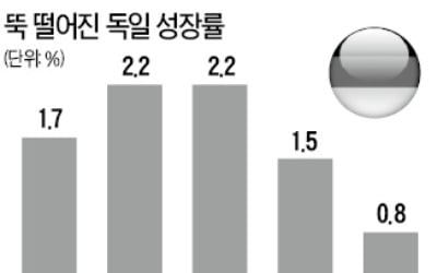 'EU 최강' 독일마저…올 성장률 전망치 반토막