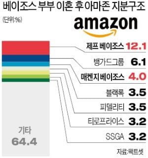 아마존 베이조스 부부, 40조짜리 '錢의 이혼'