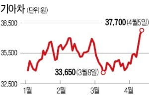 다시 시동 거는 기아車