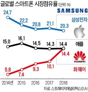 "수익보다 점유율 유지에 초점"…삼성 스마트폰 '1위 수성' 총력전