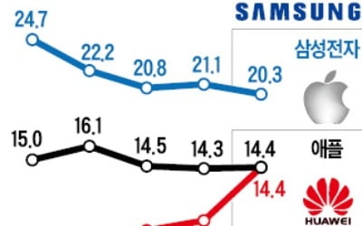 "수익보다 점유율 유지에 초점"…삼성 스마트폰 '1위 수성' 총력전