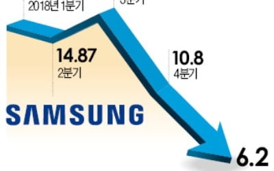 삼성전자 '고백' 현실로…1분기 영업이익 '반토막'