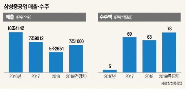 "체격보다 체력"…삼성重 '순항 모드' 돌입