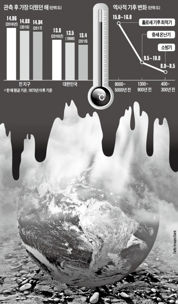 '뜨거웠다, 차가웠다' 반복하는 지구…5000년 前에는 지금보다 더 더웠다