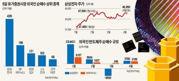 영업익 60% 줄었는데…삼성전자 담는 외국인, 왜?