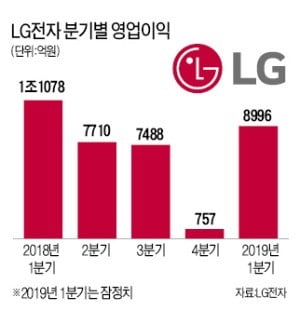 LG전자, 공기청정기·의류관리기 등 新가전 호조…스마트폰은 적자 지속