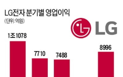 LG전자, 공기청정기·의류관리기 등 新가전 호조…스마트폰은 적자 지속