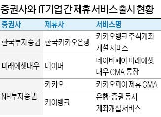 한투證-카뱅 협업 '대박 조짐'