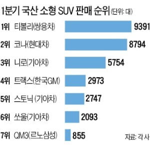 작은 SUV들의 큰 싸움, 현재 판세는?