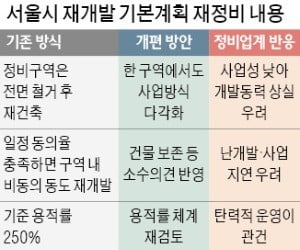 서울 재개발 '보존'에 방점…신규사업 '올스톱'