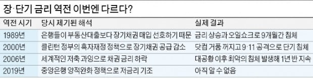 금리 역전 현상, 침체신호 아니라지만…안심 못하는 까닭