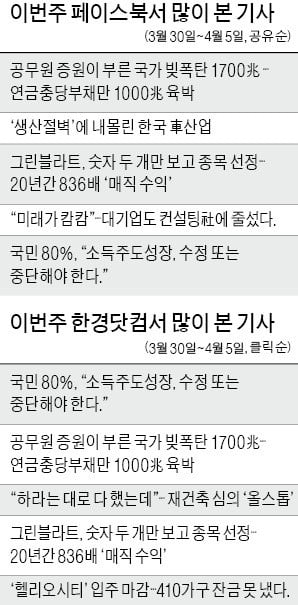 국민 80%가 우려한 '소주성'…"정부는 지금 세금주도성장 중"