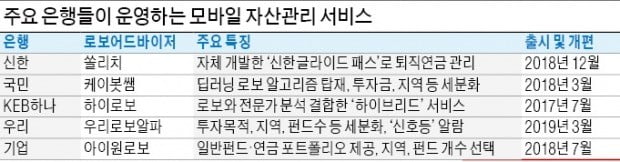 진화한 로보어드바이저에 몰리는 모바일 재테크族