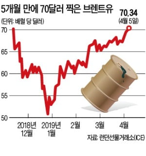 이란 제재 속 리비아 내전까지…국제유가 5개월 만에 70달러 넘었다