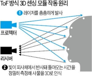 손짓으로 스마트폰·자율주행차 제어…영역 넓히는 '3D 센싱'