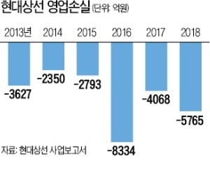 고유가·저운임 '二重苦' 현대상선…초대형 컨船 도입이 돌파구 될까