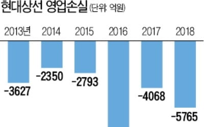 고유가·저운임 '二重苦' 현대상선…초대형 컨船 도입이 돌파구 될까