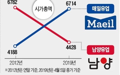 '50년 라이벌' 매일·남양유업의 뒤바뀐 운명