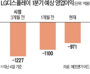 악재 이어진 LGD, 이번엔 '터널' 탈출하나