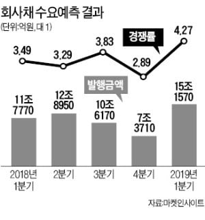 [마켓인사이트] '시장금리 하락'에 베팅한 기관, 회사채 청약 경쟁률 사상 최고