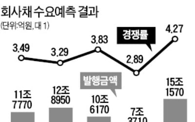 [마켓인사이트] '시장금리 하락'에 베팅한 기관, 회사채 청약 경쟁률 사상 최고