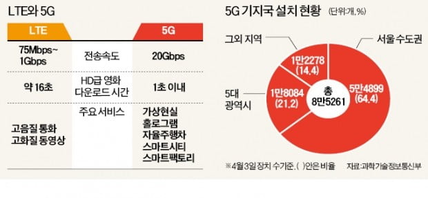 기지국 촘촘한 광화문서도 5G 잘 안터져