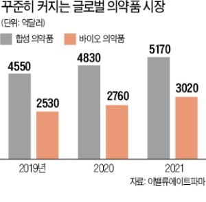 케미컬 지고 바이오 뜬다?…"합성의약품 매력 여전"