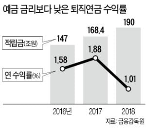 작년 퇴직연금 수익률 겨우 1%…정기예금 금리보다 낮아