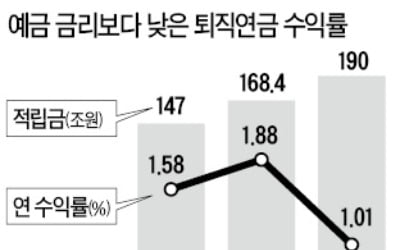 작년 퇴직연금 수익률 겨우 1%…정기예금 금리보다 낮아