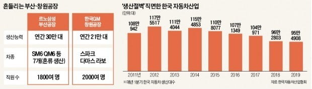 '생산절벽' 車업계, 감원 위기 현실로