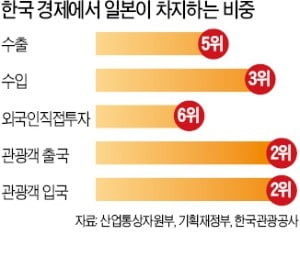 최악 치닫는 韓·日 갈등…결국 기업에 '불똥'