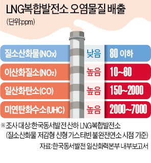 [단독] '친환경' LNG발전소의 배신…알고보니 유해물질 대량배출