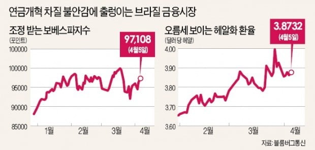 親시장 개혁 좌초하나…요동치는 브라질 금융시장