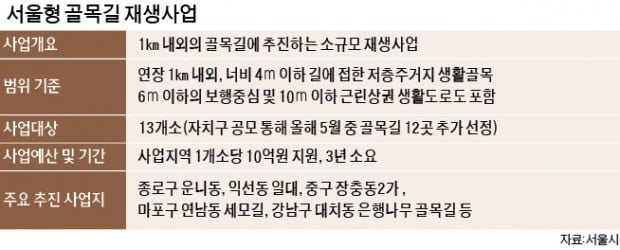 좁고 낡은 골목길에 카페·식당…서울시, 13곳서 재생 추진