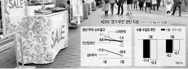 경기 우려 수위 높인 KDI…5개월 만에 "둔화→부진"