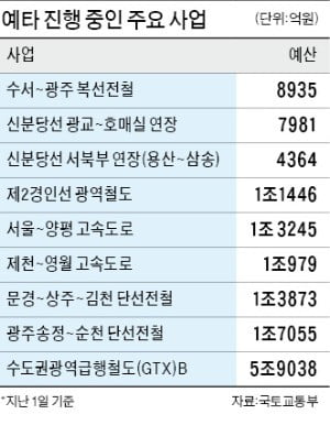 야당 땐 "반대", 여당되자 "환영"…민주당 '내로남불 SOC' 논란