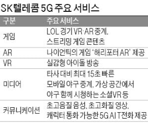 '超 5G시대' 포문 연 SK텔레콤…가상현실로 해리포터 마법문 열고, e스포츠 관람