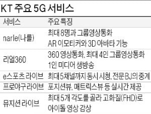 KT, LTE보다 저렴한 5G 무제한 요금제 승부…압도적 1위 노린다