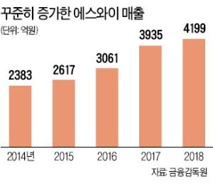 '패널' 떼 낸 에스와이 패널…철강·태양광 등 신사업 강화