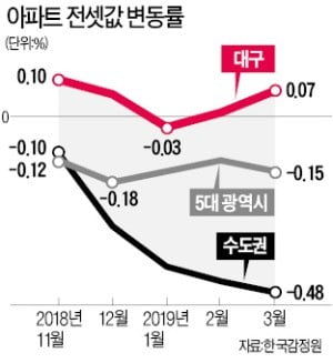 '나홀로' 오르는 대구 전셋값…지난달 상승률 전국 1위