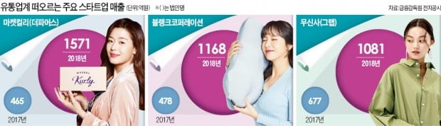 '폭풍성장'하는 유통업계 게임체인저들