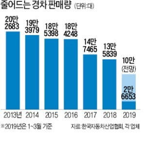 경차의 눈물…年 판매량 10만대 붕괴되나