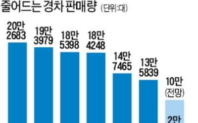 경차의 눈물…年 판매량 10만대 붕괴되나