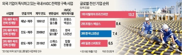 전력은 기간산업인데 최저가 입찰 고수?…"한국만 외국산 놀이터"