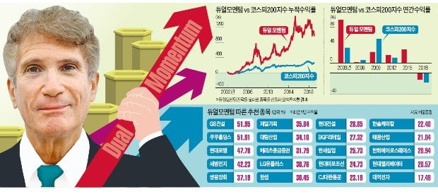 "달리는 말에 올라타라"…'듀얼모멘텀' 전략 16년간 수익률 1096%