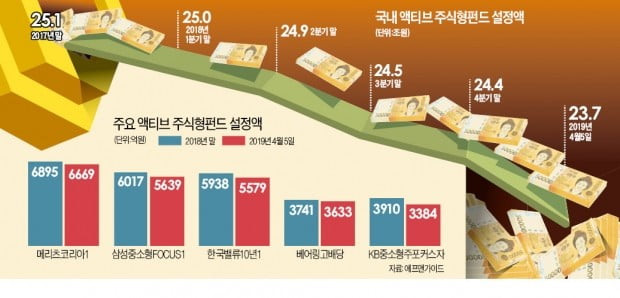 오를 만하니…환매에 발목 잡힌 액티브펀드