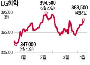 유가 급등에도…外人·기관, 화학주 '쌍끌이 매수'